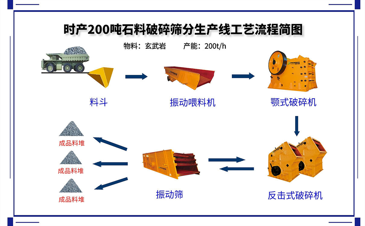 時(shí)產(chǎn)200噸砂石生產(chǎn)線的碎石機(jī)設(shè)備配置方案及價(jià)格