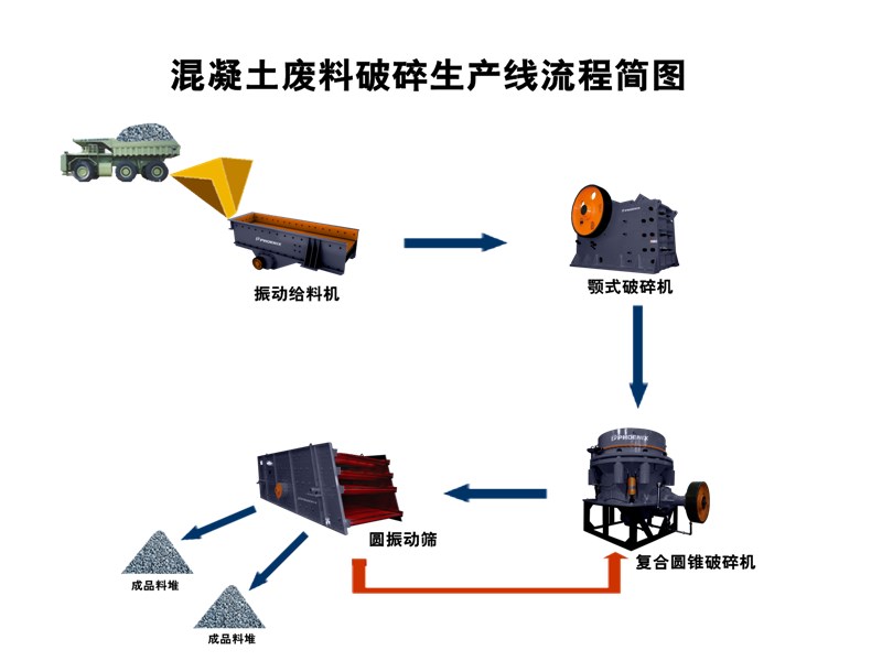混凝土廢料破碎生產線流程簡圖 混凝土廢料破碎生產線流程簡圖